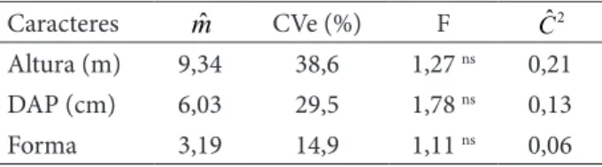 Tabela 1 - Estimativas da média (    ), coeficiente de variação ex- ex-perimental (CVe); teste-F (F) e da correlação devida ao ambiente  comum da parcela (     ) para os caracteres silviculturais: altura  total (m), diâmetro à altura do peito (DAP) (cm) e 