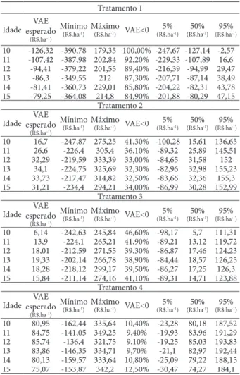 Table 5 - Descriptive statistics of the Equivalent Annual Value  (EAV) for the various treatments and cutting ages.