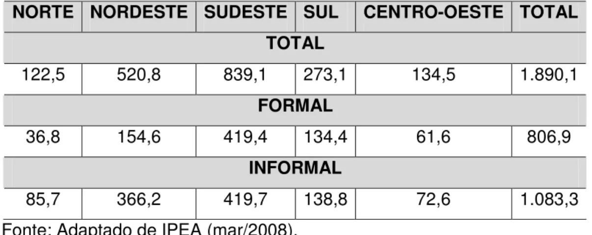 TABELA  05  –  MÉDIA  ANUAL  DE  OCUPAÇÃO  EM  EMPRESAS  TURISTICAS  POR  REGIÃO  -  2007  (EM  MILHARES  -  DADOS  PRELIMINARES) 