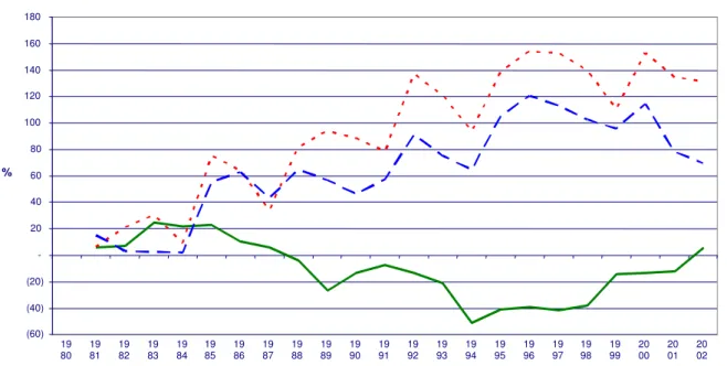 GRÁFICO 5-Variação percentual acumulada: Taxa de Câmbio Real/Quantidade  Exportada/Valor da Exportação  1980 – 2002