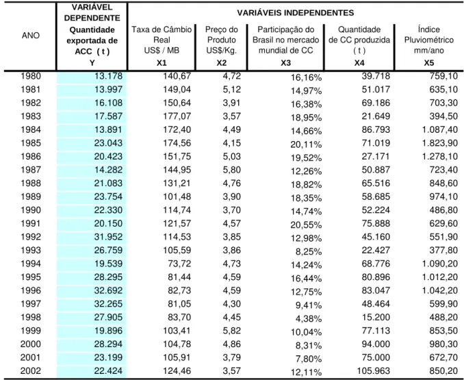 TABELA 2-Variáveis que influenciam as exportações de amêndoas de castanha de caju  – ACC de caju exportadas - 1980- 2002