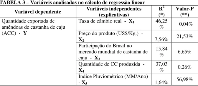 TABELA 3 – Variáveis analisadas no cálculo de regressão linear  Variável dependente  Variáveis independentes 