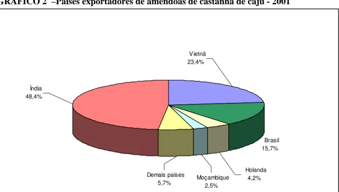 GRÁFICO 2  –Países exportadores de amêndoas de castanha de caju - 2001    Brasil 15,7%   Holanda   Moçambique 4,2% 2,5%  Índia48,4%  Demais países5,7%  Vietnã23,4%