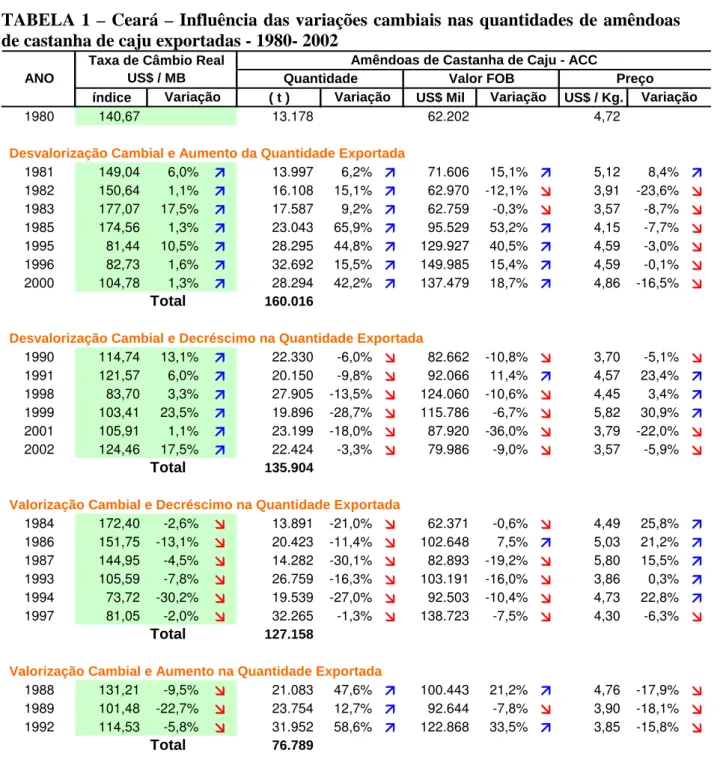 TABELA 1 – Ceará – Influência das variações cambiais nas quantidades de amêndoas  de castanha de caju exportadas - 1980- 2002 
