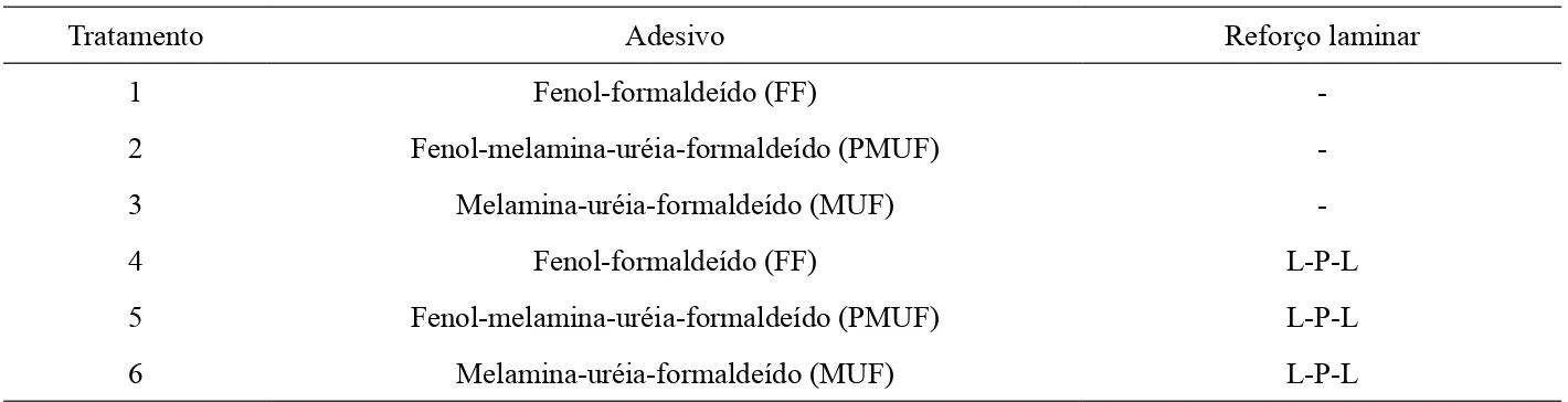 Tabela 1 – Delineamento experimental para a produção dos painéis OSB. Table 1 –  Experimental design for the production of OSB.