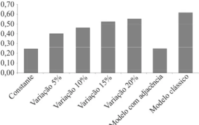 Figure 1 – Values of NPV in millions of dollars, referring to the  distances between the management units with cutting and the  delivery unit of production.