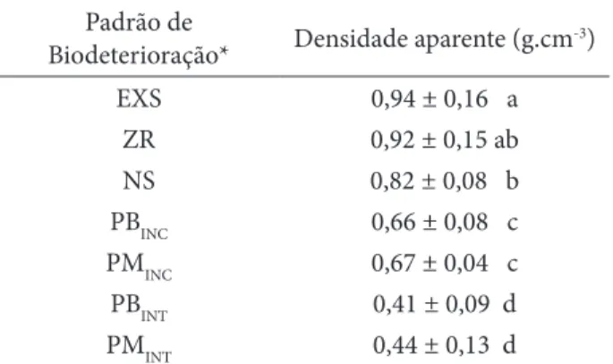 Tabela 1 -  Densidade aparente média do lenho de tipuana, por   padrões de biodeterioração.