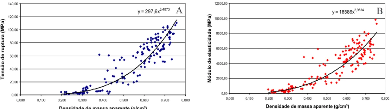 Figura 2 -  Variação do módulo de ruptura (A) e do módulo de elasticidade (B) do lenho de tipuana em relação aos valores de den- den-sidades de diferentes padrões de biodeterioração.