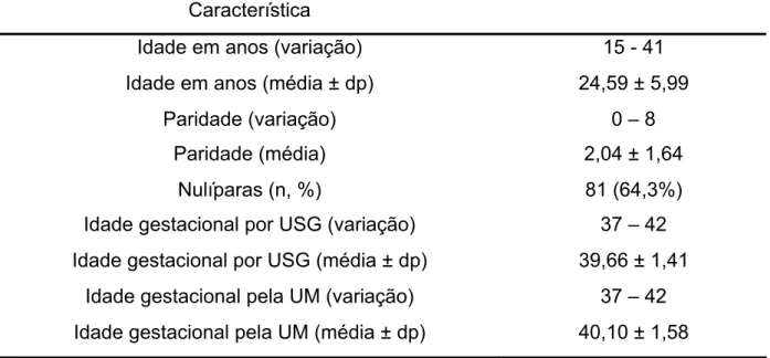 Tabela 1 - Características demográficas das gestantes submetidas à indução do  parto com misoprostol 