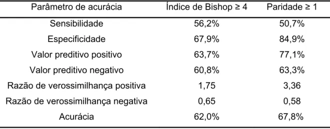 Tabela 7 – Acurácia do índice de Bishop e da paridade para predição do parto  vaginal 