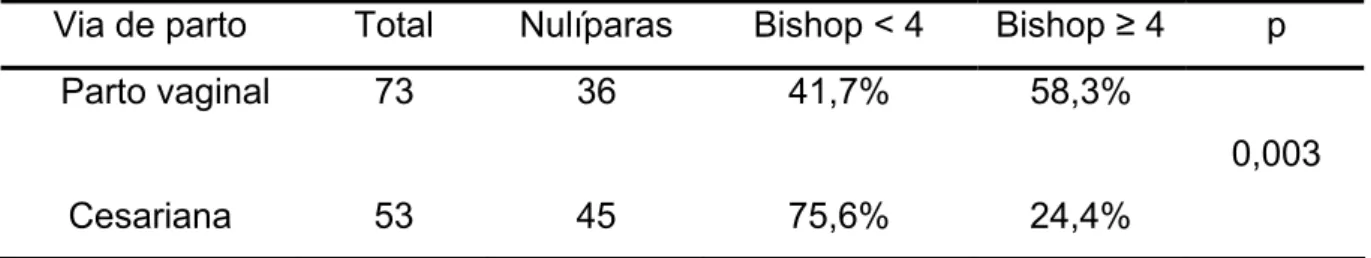 Tabela 8 – Teste exato de Fisher para paridade e Bishop 
