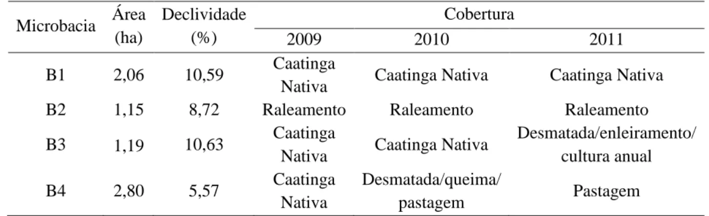 Tabela 7 – Características físicas das microbacias e cobertura ao longo do período estudado  Microbacia  Área  (ha)  Declividade (%)  Cobertura  2009  2010  2011  B1  2,06  10,59  Caatinga 