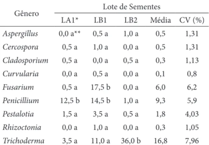 Tabela 1 –  Porcentagem de incidência de gêneros fúngicos nos  lotes de sementes de Pinus taeda L