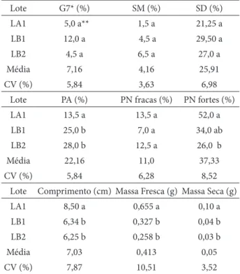 Tabela 2 –  Análise do vigor de três lotes de sementes de Pinus  taeda L. através do desempenho de plântulas