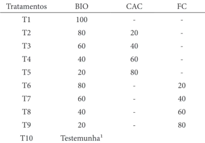Tabela 1 -  Substratos formulados (v:v) com diferentes pro- pro-porções de biossólido (BIO) associado à casca de arroz  carbon-izada (CAC) ou à fibra de coco triturada (FC).
