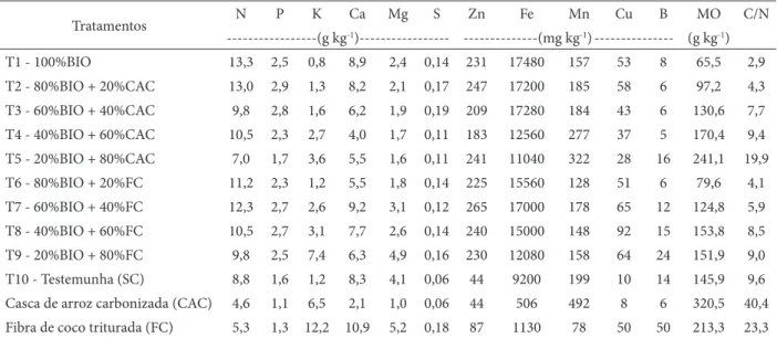 Tabela 3 -  Teores totais de macronutrientes e micronutrientes, matéria orgânica (MO) e relação C/N dos substratos formulados com  biossólido.