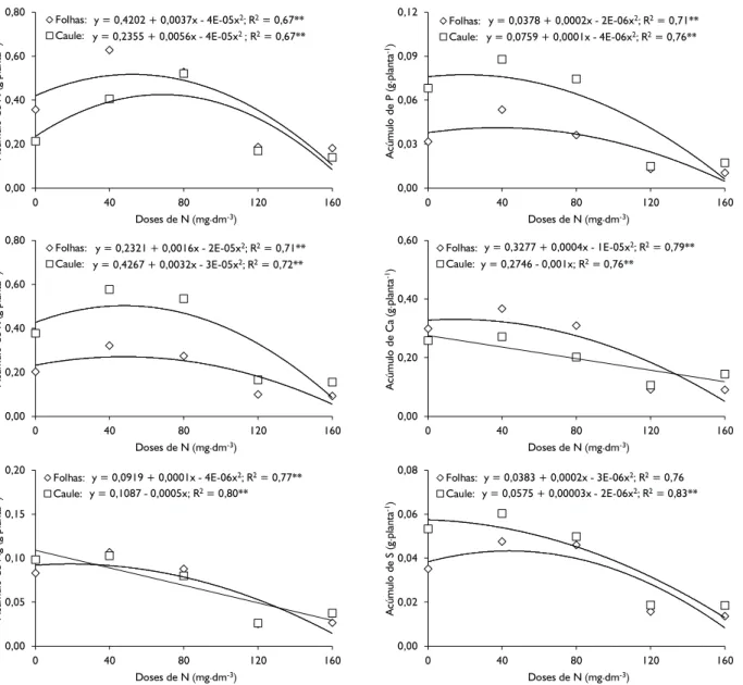 FIGURA 6 FIGURE 6 y = 0,4202 + 0,0037x - 4E-05x 2 ; R 2 = 0,67**y = 0,2355 + 0,0056x -4E-05x2; R2 = 0,67**0,000,200,400,600,8004080120 160Acúmulo de N (g.planta-1)Doses de N (mg.dm-3)Folhas:Caule: y = 0,0378 + 0,0002x - 2E-06x 2 ; R 2 = 0,71**y = 0,0759 + 