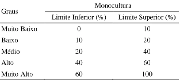 Tabela 1  – Graus de  monocultura do eucalipto.