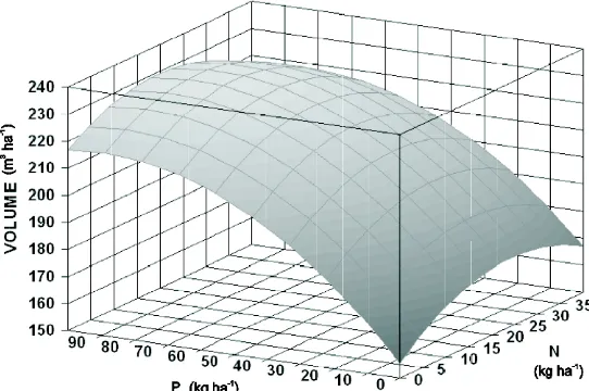 Figure 2 – Total height of black-wattle plants at six years-age