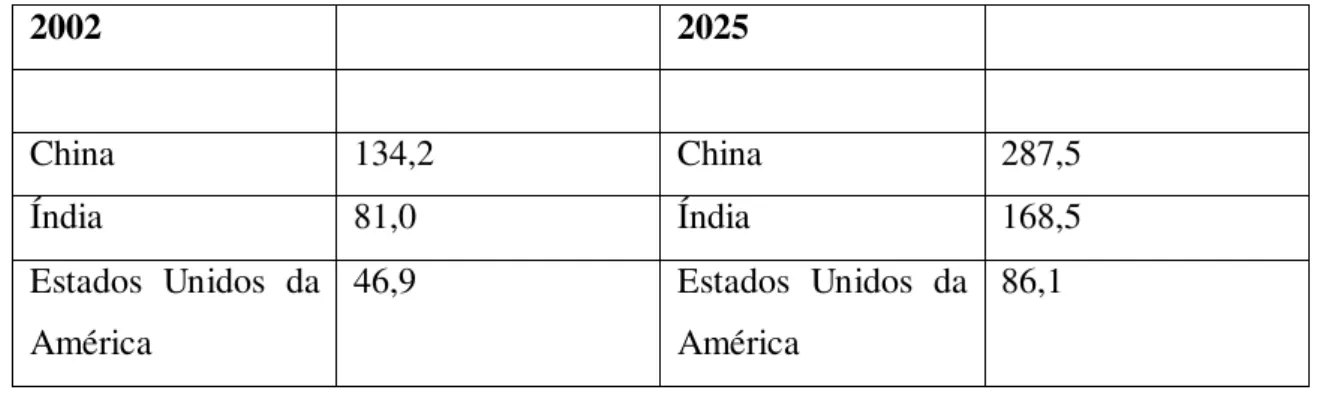Tabela 01. Número absoluto de pessoas (em milhões) acima de 60 anos de idade  em países com população total perto ou acima de 100 milhões (em 2002)