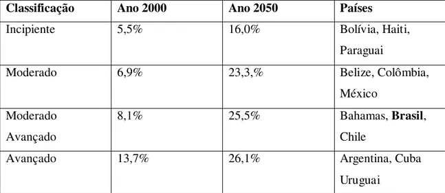 Tabela  02:  Classificação  do  envelhecimento  demográfico  por  distribuição  relativa  da  população  de  60  anos  e  mais  na  América  Latina  e  Caribe  em  valores  percentuais