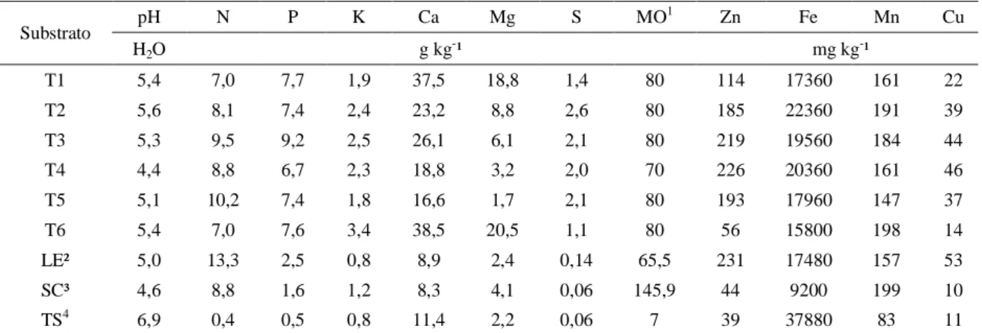 Table  1  –  Heavy  metal  content  (mg  dm -3 )  in  sewage  sludge