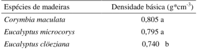 Tabela 1 – Comparação múltipla das médias das densidades básicas. Table 1 – Multiple comparison of basic density averages.