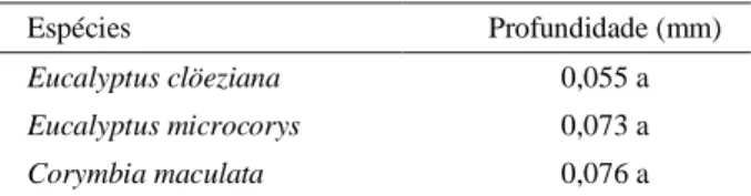 Table  6 – Multiple  comparisons of average values of denting caused by loads applied on small areas.