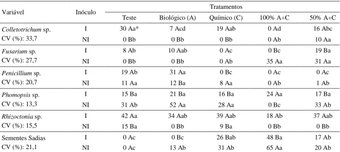 Table 1 – Means (%) of the germination test of C. fissilis seeds inoculated (I) and non-inoculated (NI) with Rhizoctonia  sp
