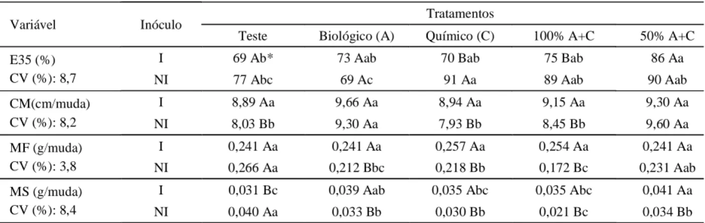 Tabela 3 – Avaliação da qualidade de mudas de cedro originadas de sementes inoculadas (I) e não-inoculadas (NI) com Rhizoctonia sp