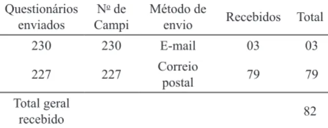 Table 1 –  Number of questionnaires sent to the Campuses and  total number of questionnaires received, Brazil in 2010.