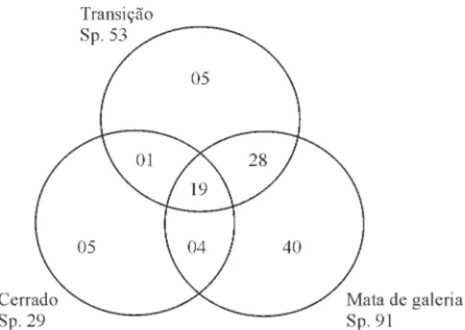 Figura 3 –  Diagrama de Venn produzido a partir do número de  espécies compartilhadas e exclusivas da Mata de Galeria, Cerrado  sensu stricto e  Transição do contínuo de Mata de Galeria/Cerrado  em Itumirim, Minas Gerais.