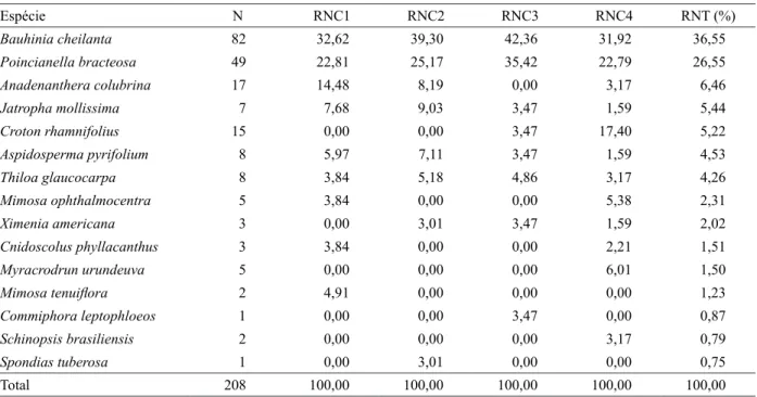 Tabela 2 –  Classes de regeneração natural em uma área de caatinga, Floresta-PE. Em que: N – número de indivíduos; RNC(i) –  regeneração natural na classe i; RNT – regeneração natural total, em porcentagem