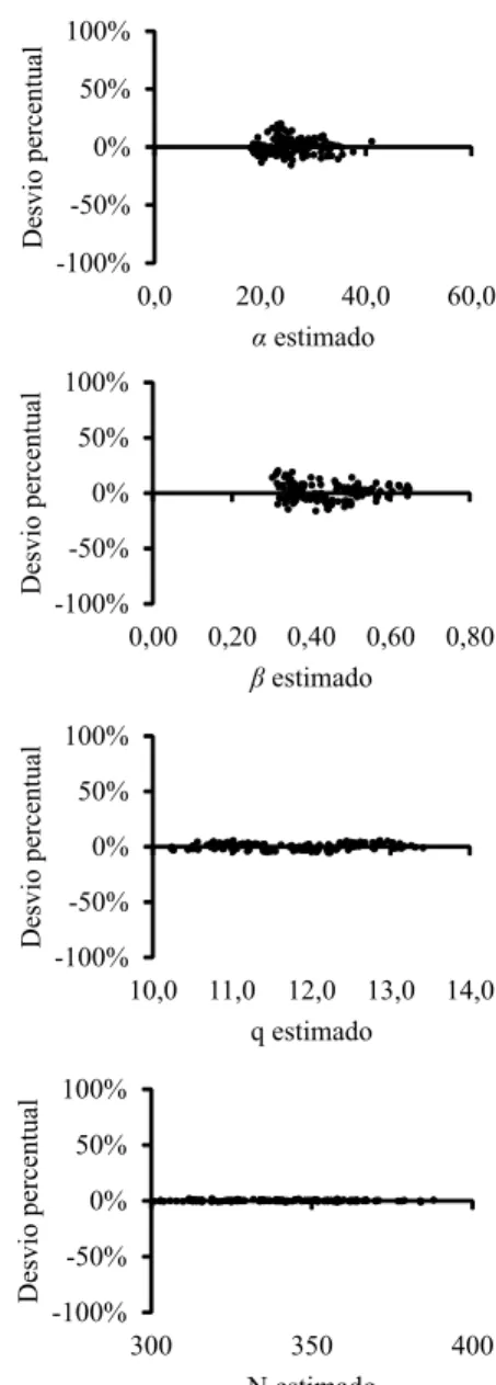 Figure 2 –  Behavior of the values of the parameters α and β of 