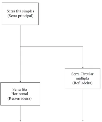 Figura 1 –   Layout  da  serraria  ilustrando  a  disposição  das 