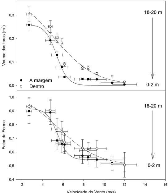 Figura 6 – Relação entre o volume das toras e o fator de forma com a velocidade do vento, à margem e dentro de uma plantação  de Pinus caribaea var