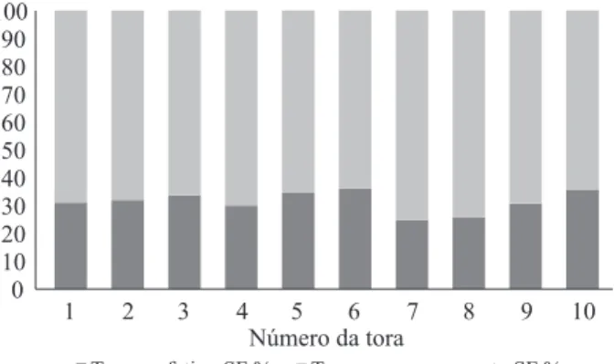 Figure 4 – Effective time of cut and total processing time of the 