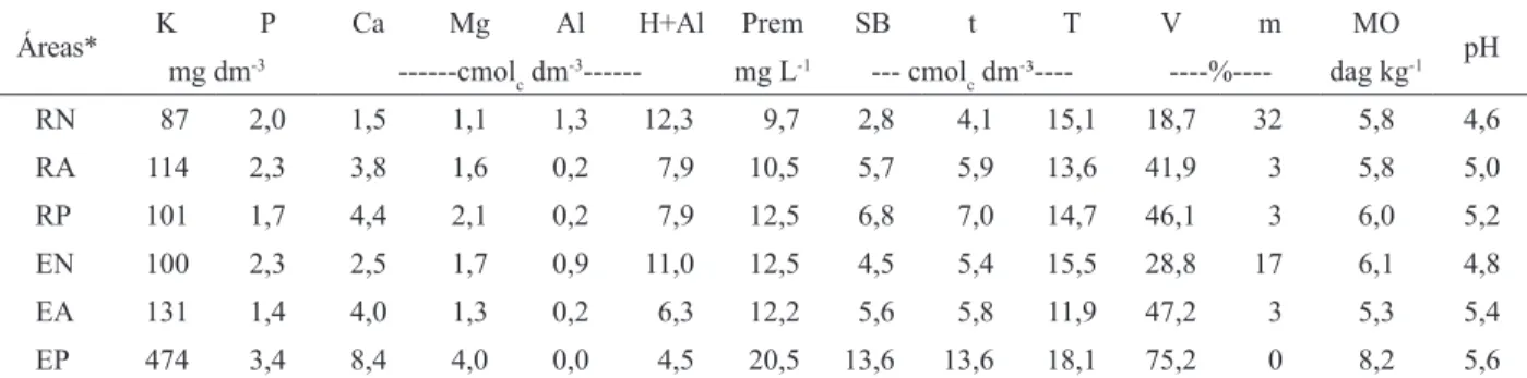 Table 1 – Chemical attributes of soils in different areas of the Biological Reserve Serra dos Toledos and its damping zone.