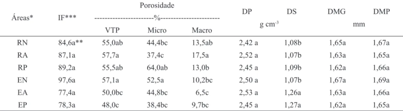 Table 2 – Physical attributes of soil in different areas at Biological Reserve of Serra dos Toledos, Itajubá-MG, and its damping zone.