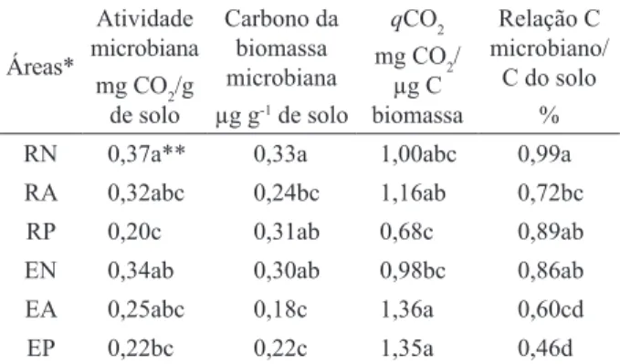 Table 3 – Microbial attributes in different areas at Biological  Reserve of Serra dos Toledos and its damping zone.