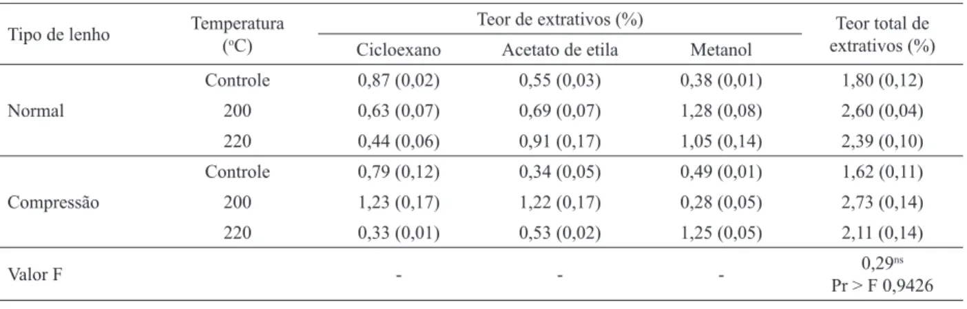 Table 2 – Means, standard deviation and F value of the extractive contents of the heat-treated Pinus caribaea wood.