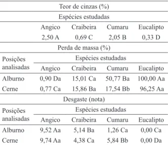 Table 5 –  Comparisons among averages of woody mass loss (%),  waste and ash contents by the wood positions and by tree  species.