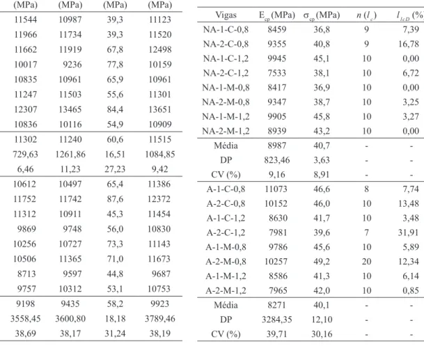 Tabela 4 – Propriedades mecânicas dos corpos de prova obtidos  das vigas de MLC.