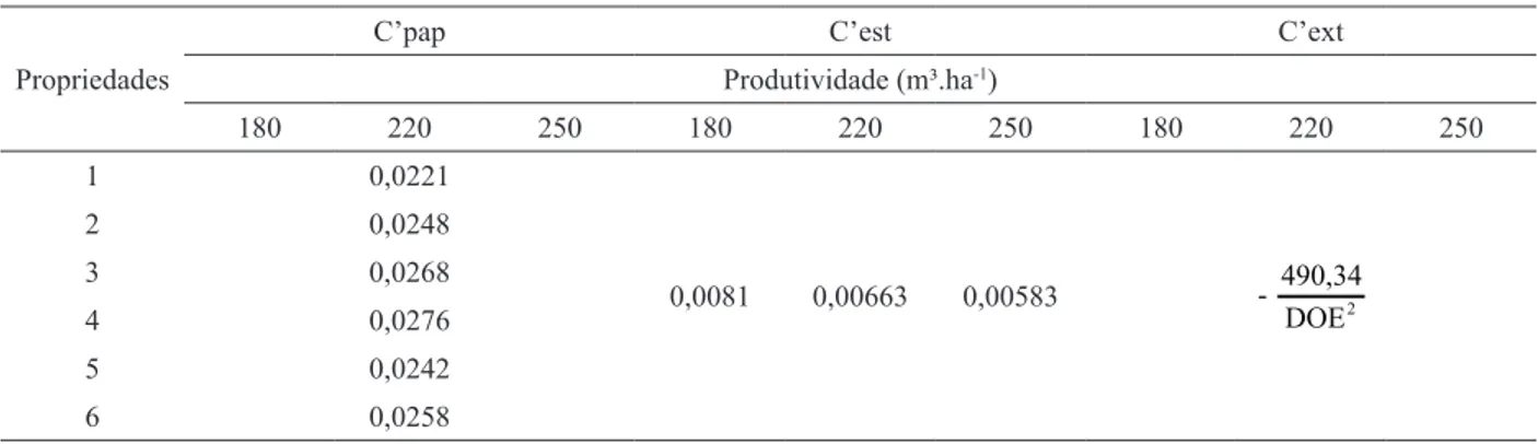 Table 3 – Costs of loss of productive area, roads and extraction used in determining the optimal density of roads.