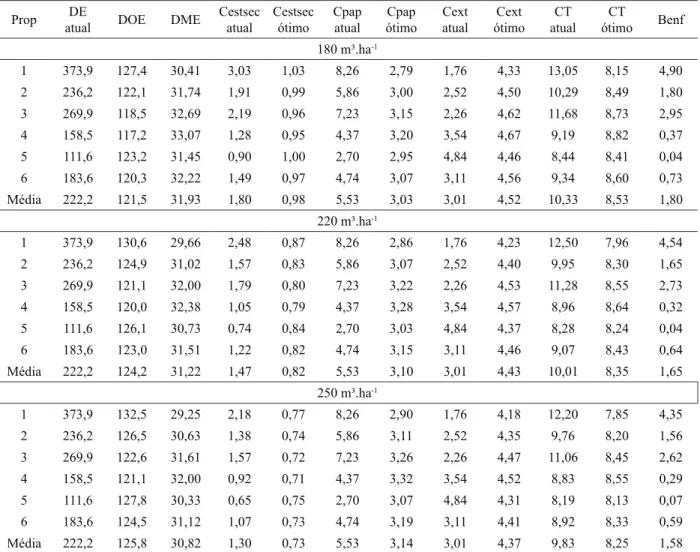 Table 5 – Cost analysis obtained by the optimal density in relation to the current scenario of a 180, 220, 250 m³ per hectare.