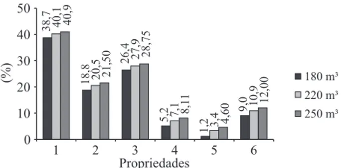 Figure 2 – Gain (%) of the producer in cubic meters of wood  when optimal road density is reached.