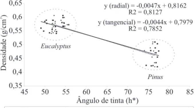 Figura 1 – Análise de regressão da densidade das madeiras de  pinus e eucalipto em função da luminosidade da madeira (L*)