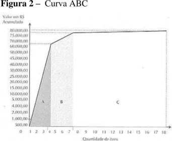 Figura 2  –   Curva ABC 