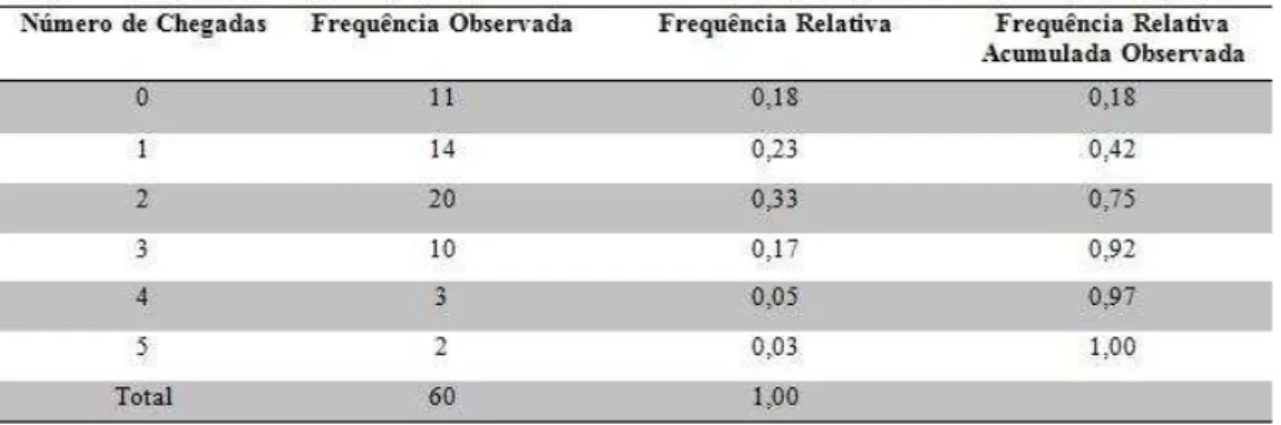 Tabela 4 - Frequência Relativa do Número de Chegadas 