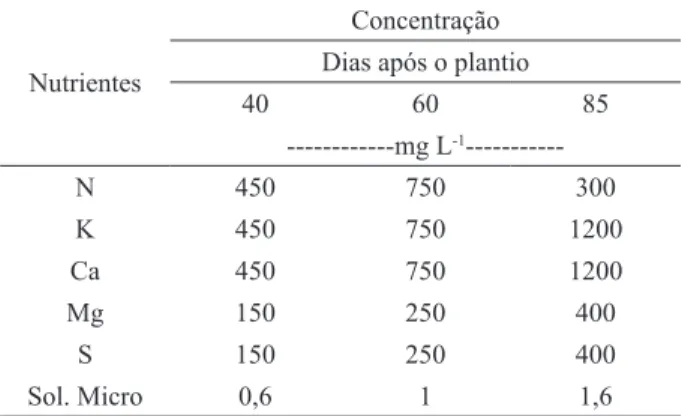 Tabela 1 – Concentração dos nutrientes da solução utilizadas  nas adubações de cobertura.
